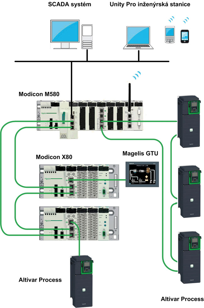 Ukážka topológie integrovaného systému Modicon M580 a Altivar Process